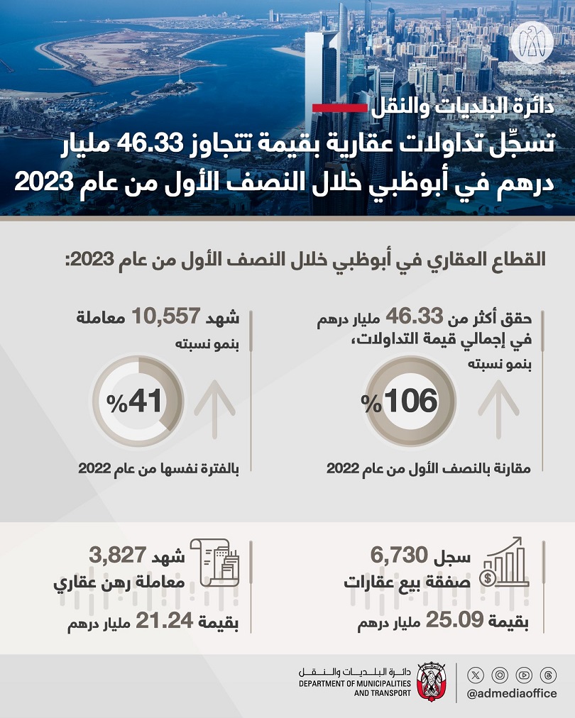 تداولات ومبيعات العقارات في أبوظبي خلال النصف الأول من 2023