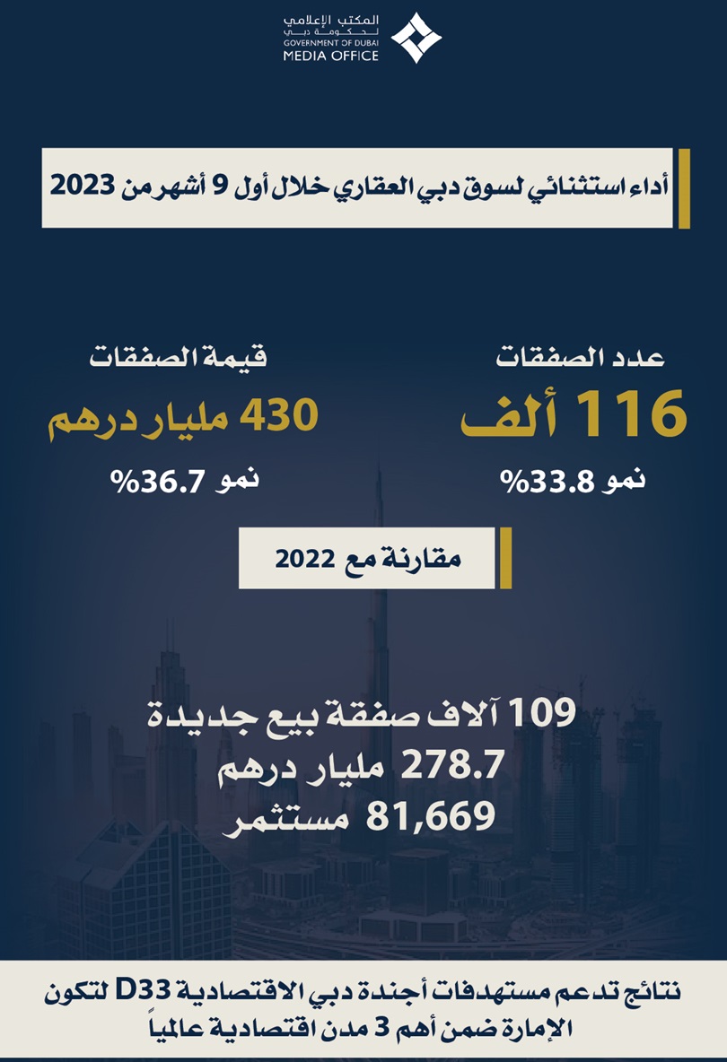 اداءء سوق عقارات دبي في أول 9 أشهر من 2023