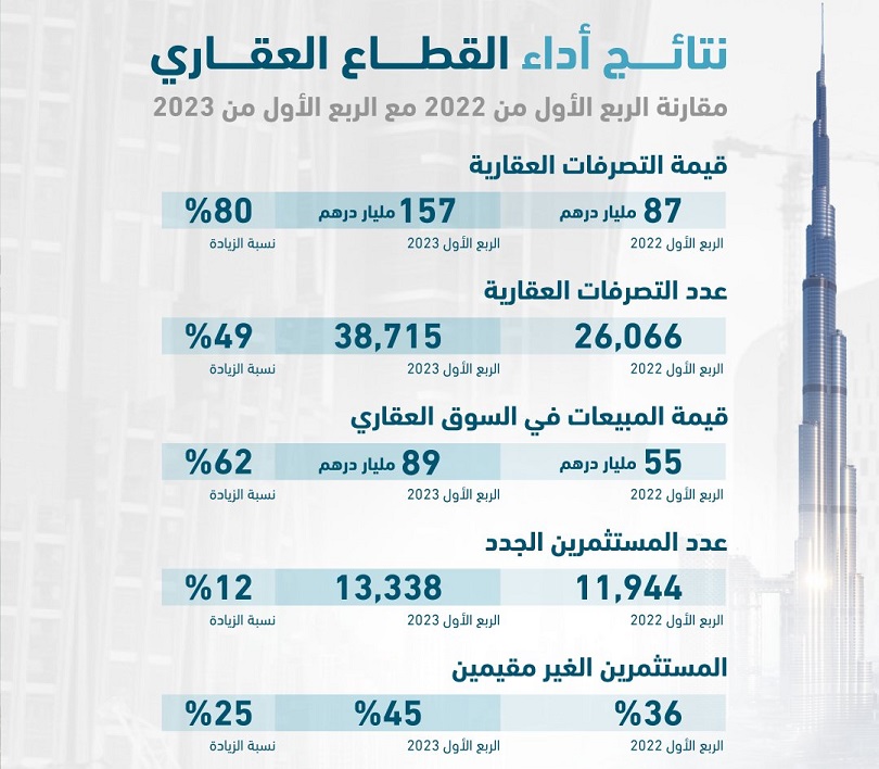 مؤشرات سوق عقارات دبي خلال الربع الأول من 2023