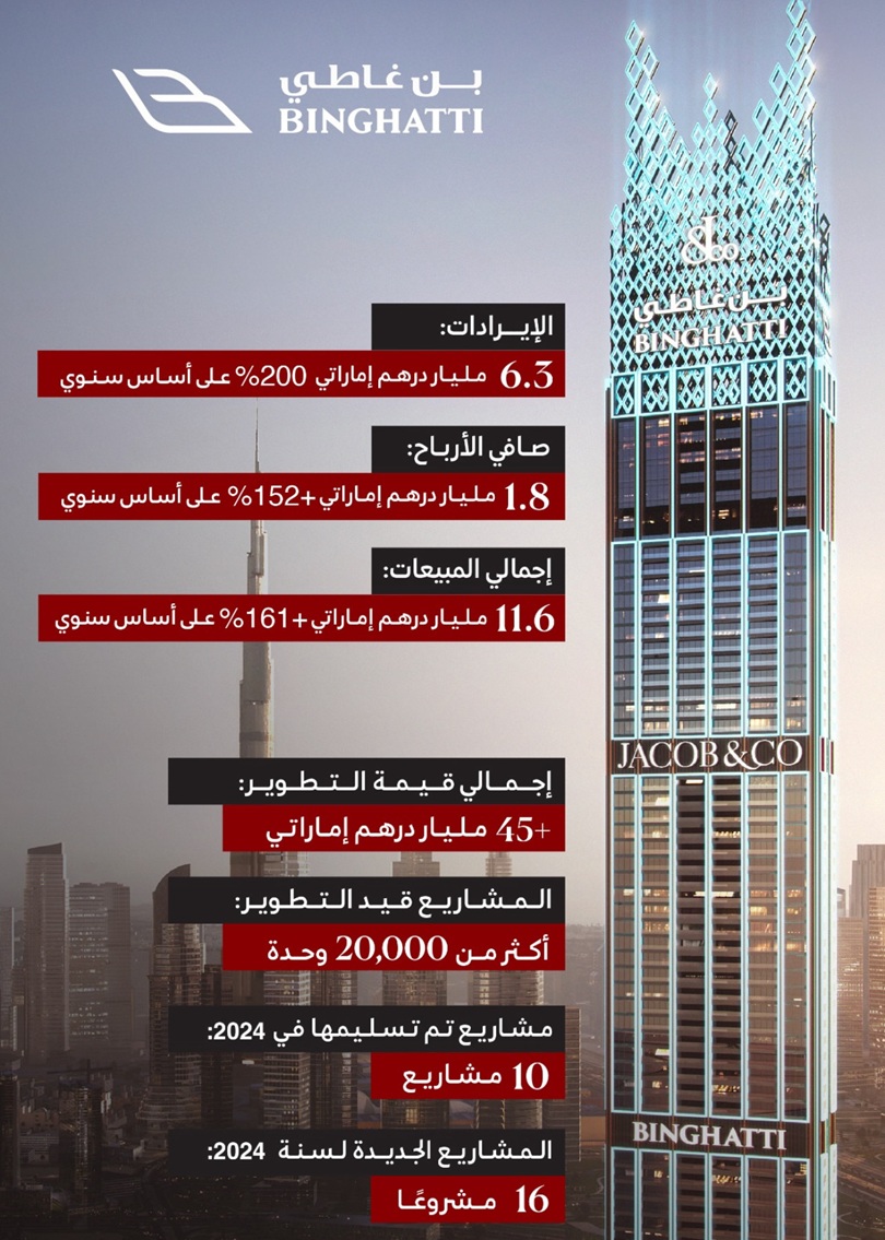 أداء شركة بن غاطي العقارية في 2024