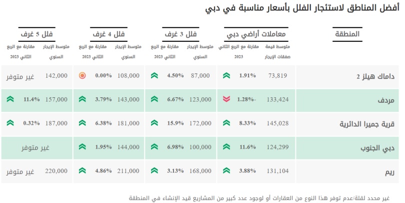 أرخص شقق للايجار في دبي