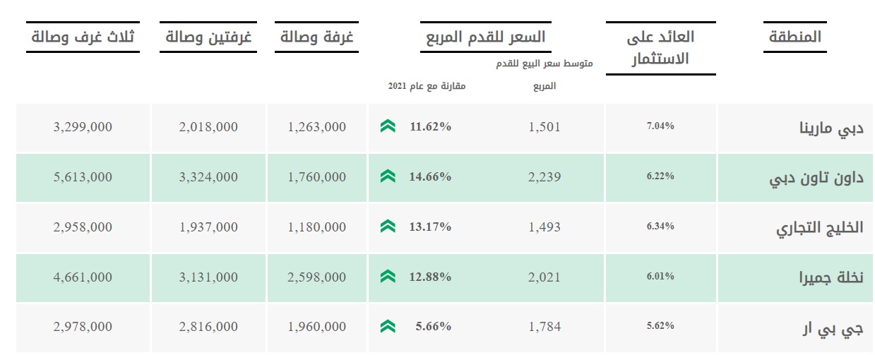 اغلى الشقق في دبي