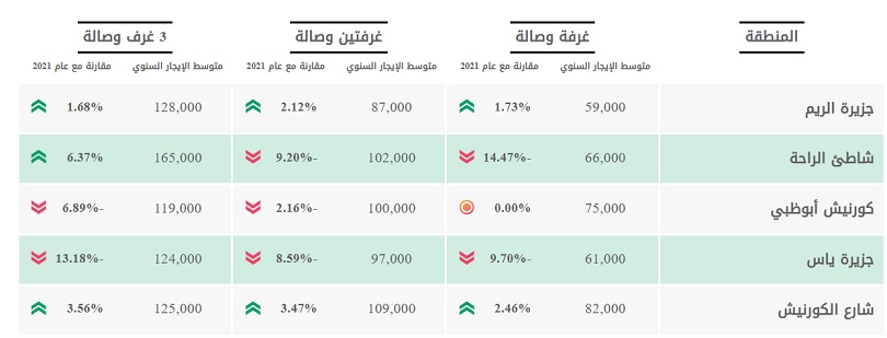 افضل المناطق لاستئجار الشقق الفاخرة في ابوظبي