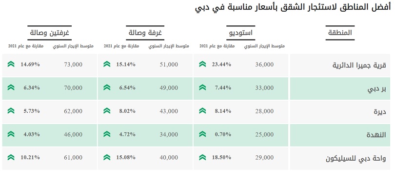 ارخص شقق للايجار في دبي