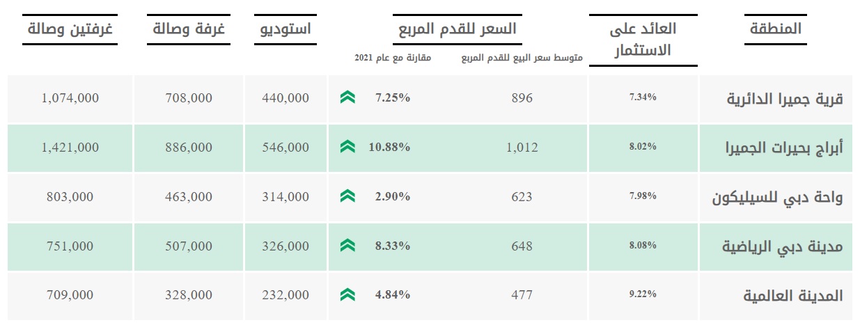 ارخص الشقق في دبي