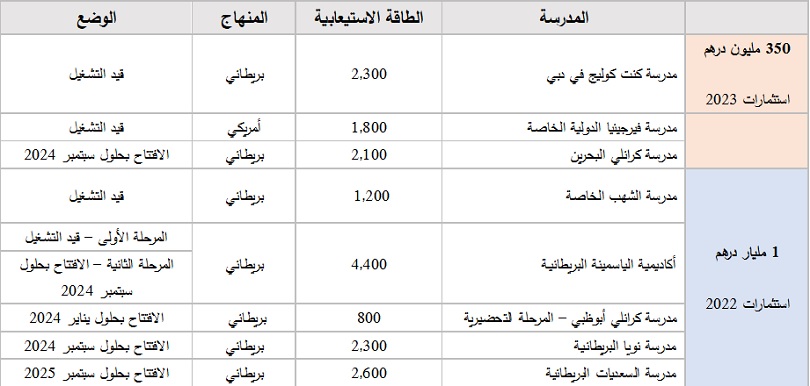 استثمارات الدار للتعليم التابعة للدار العقارية 