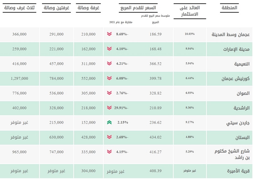 اسعار الشقق في عجمان