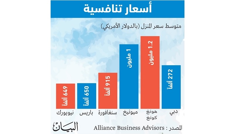 تكلفة العقار في دبي