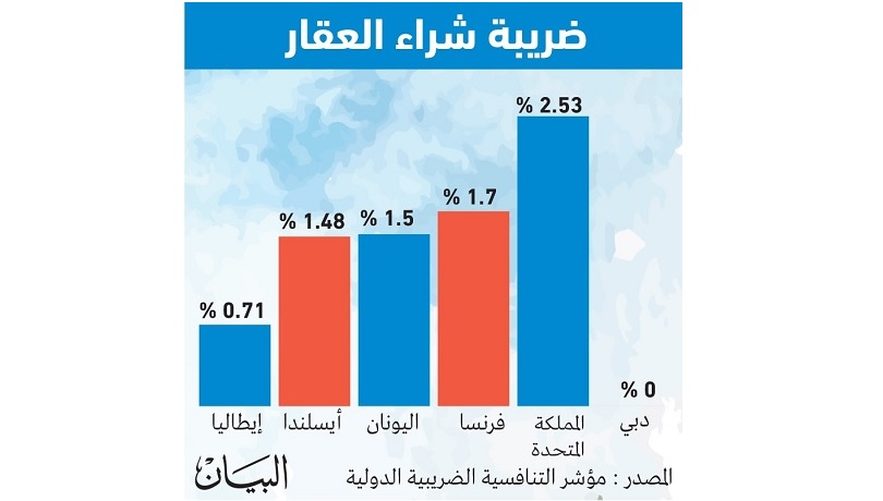ضريبة العقار في دبي