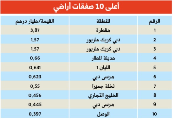 أغلى أراضي في دبي