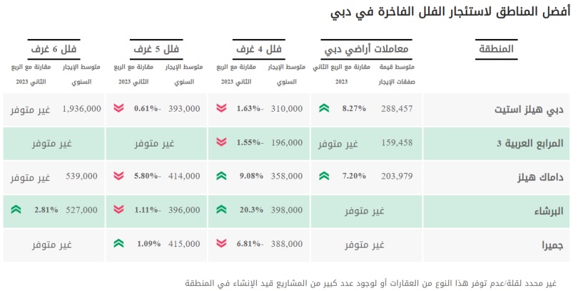 أفضل المناطق لاستئجار الشقق الفاخرة في دبي