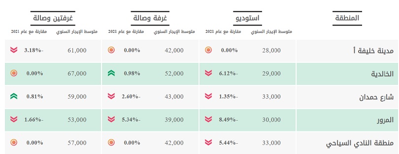 أفضل المناطق لاستئجار شقق رخيصة في ابوظبي