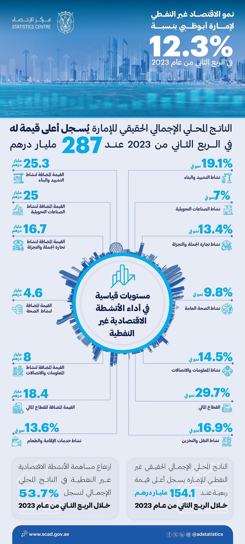 الاقتصاد غير النفطي لإمارة أبوظبي 