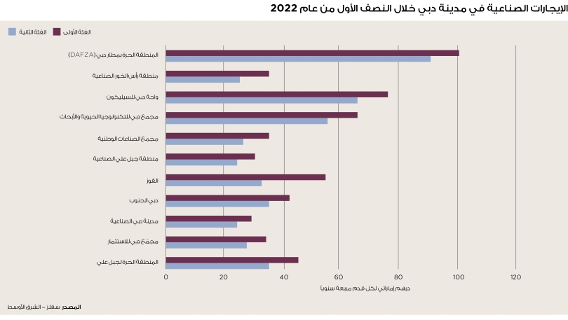 ايجارات العقارات الصناعية في دبي 