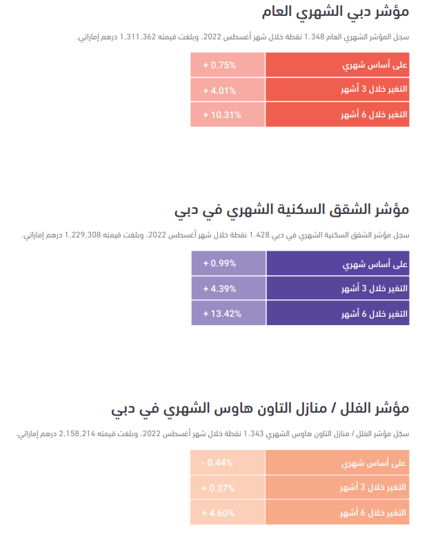 مؤشر اسعار عقارات دبي السكنية في اغسطس 2022