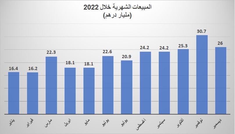 مبيعات عقارات دبي شهرياً خلال 2022 