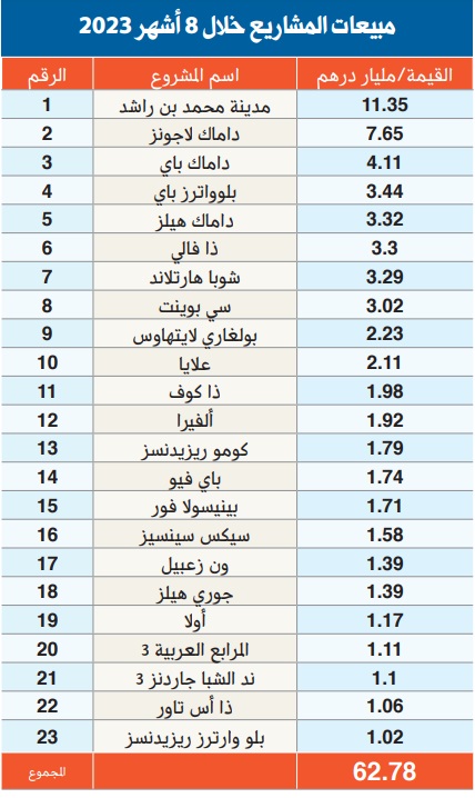 المشاريع العقارية الأكثر مبيعاً في دبي