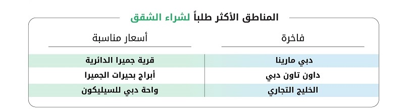 أفضل المناطق لشراء الشقق في دبي