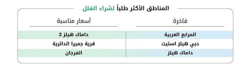 أفضل المناطق لشراء الفلل في دبي