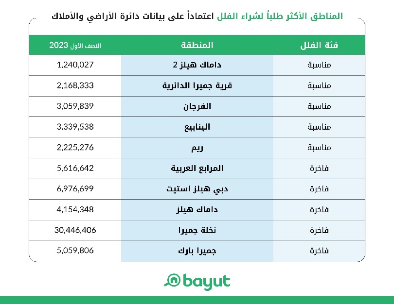 المناطق الأكثر مبيعاً للفلل في دبي