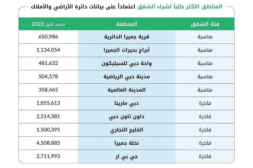 المناطق والاحياء الأكثر مبيعاً للشقق في دبي