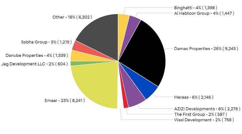 شركات التطوير العقاري في دبي التي سلمت وحدات سكنية جديدة في 2022