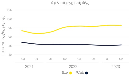 ايجار الفلل والشقق في البحرين