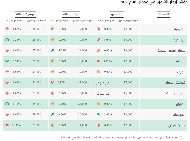 ايجارات الشقق في عجمان