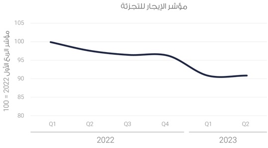 ايجار المتاجر ومحلات التجزئة في البحرين