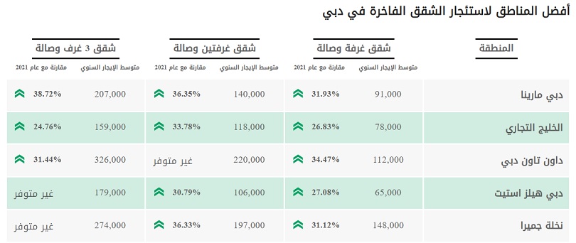 اسعار الشقق للايجار في دبي