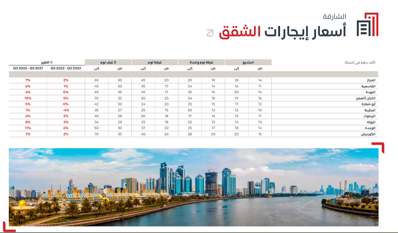 تغير اسعار ايجارات الشقق في الشارقة 