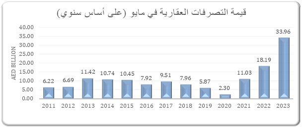 التصرفات العقارية في دبي خلال شهر مايو 2023