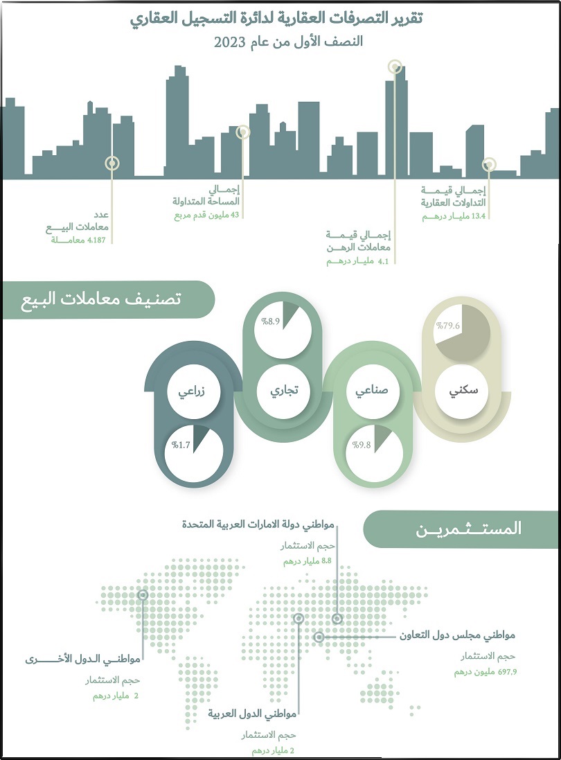 التصرفات العقارية في الشارقة خلال النصف الأول 2023