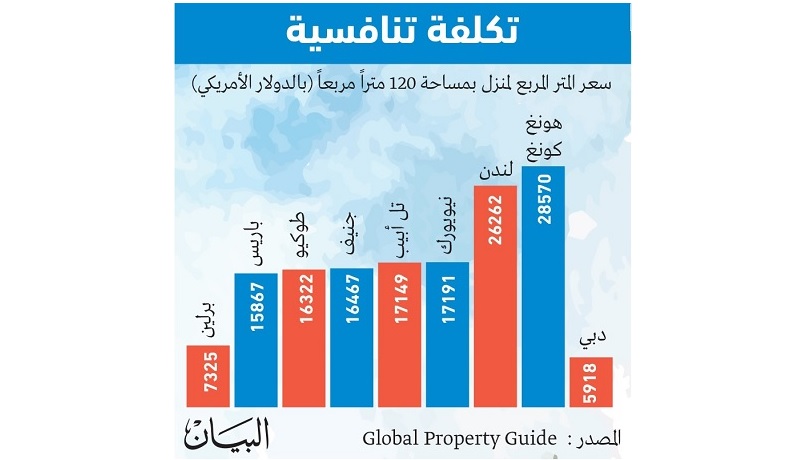 اسعار عقارات دبي