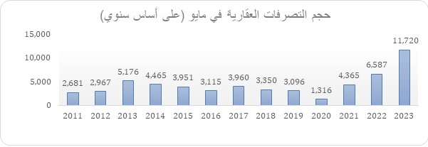 عدد معاملات التصرفات العقارية في دبي خلال شهر مايو 2023