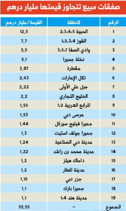 مبيعات الأراضي في دبي 