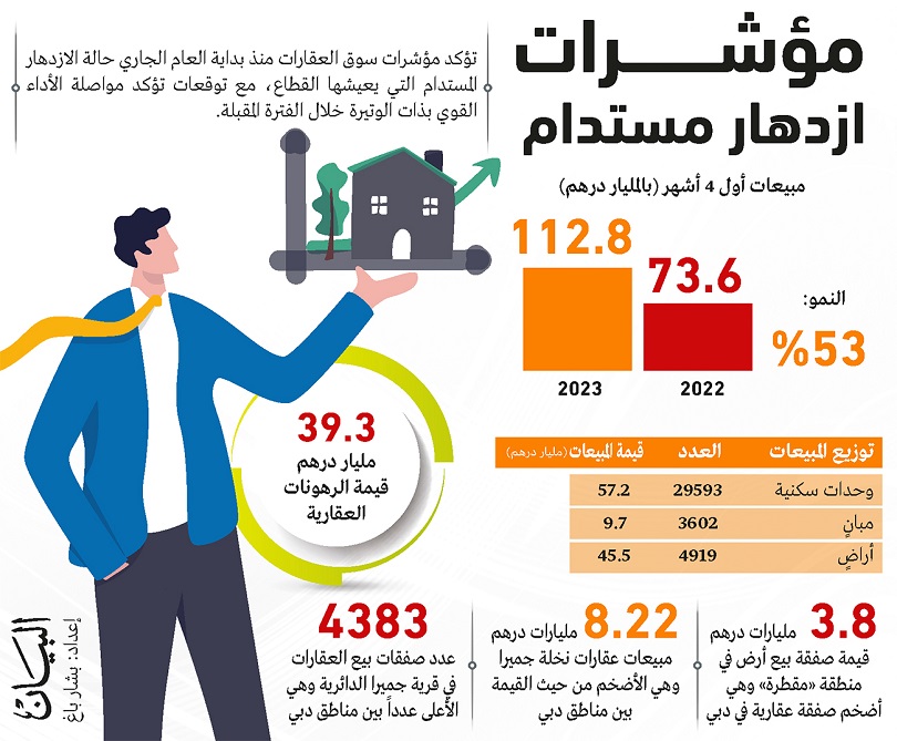 سوق عقارات دبي