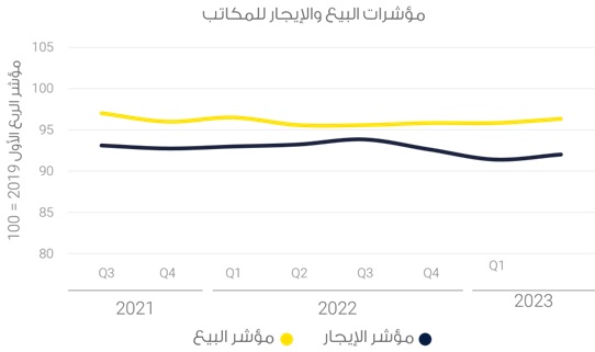 قطاع المكاتب في البحرين