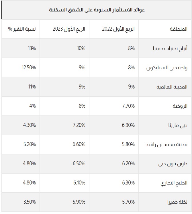 عوائد الاستثمار على الشقق في دبي