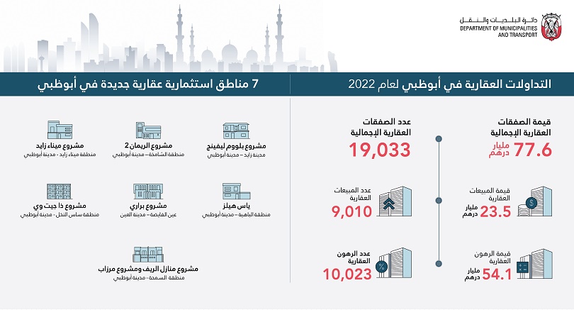 أداء سوق عقارات ابوظبي في 2022