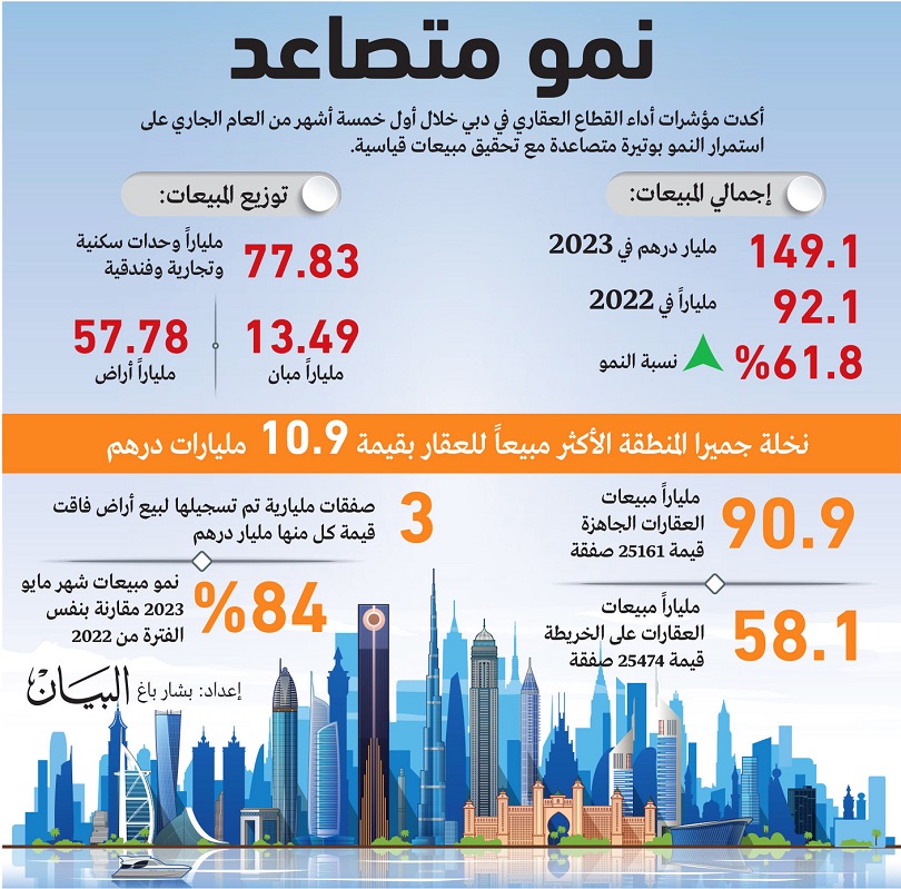 مبيعات العقار في دبي