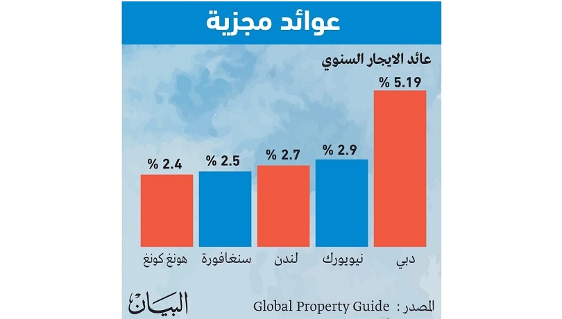 ربحية الاستثمار العقاري في دبي