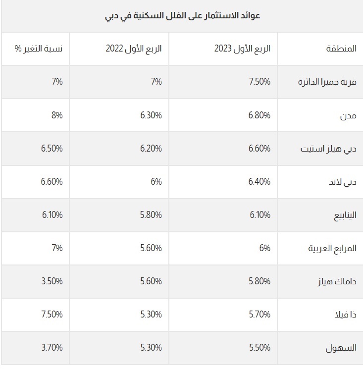 عائد الاستثمار على الفلل في دبي