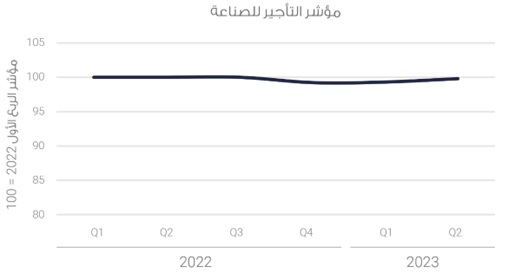 مؤشر الوحدات الصناعية في البحرين