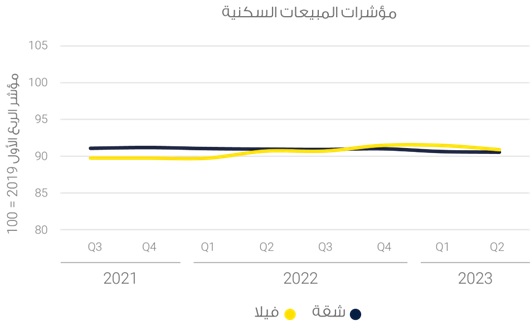 مبيعات العقارات السكنية في البحرين