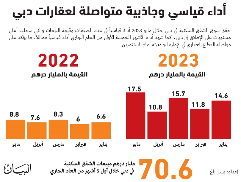 مبيعات الشقق السكنية في دبي 