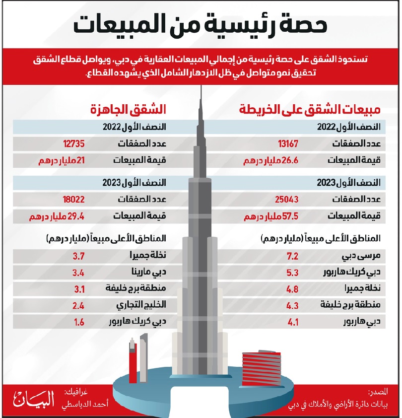 مبيعات شقق دبي خلال النصف الأول من 2023