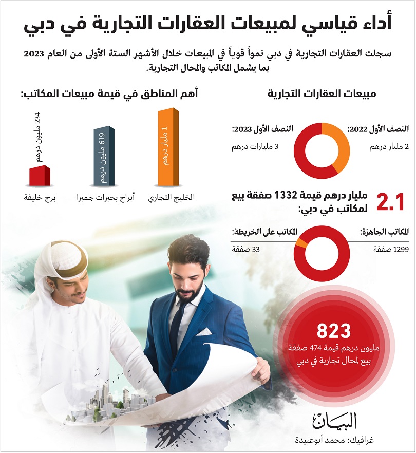 مبيعات العقارات التجارية في دبي
