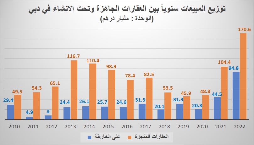 مبيعات العقارات سنوياً في دبي من 2010 حتى 2022