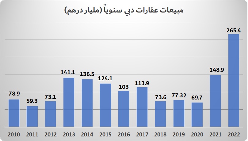 مبيعات عقارات دبي من 2010 حتى 2022